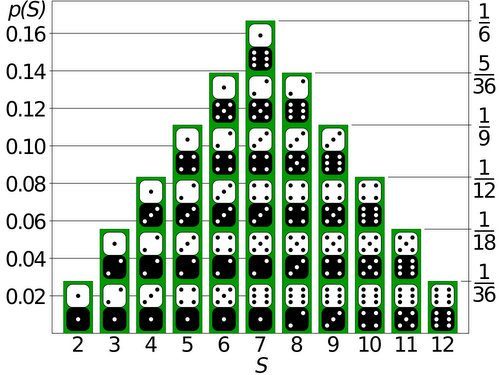 Dice probability chart